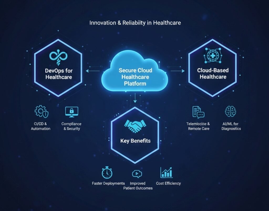 Secure cloud healthcare platform with DevOps automation and compliance architecture